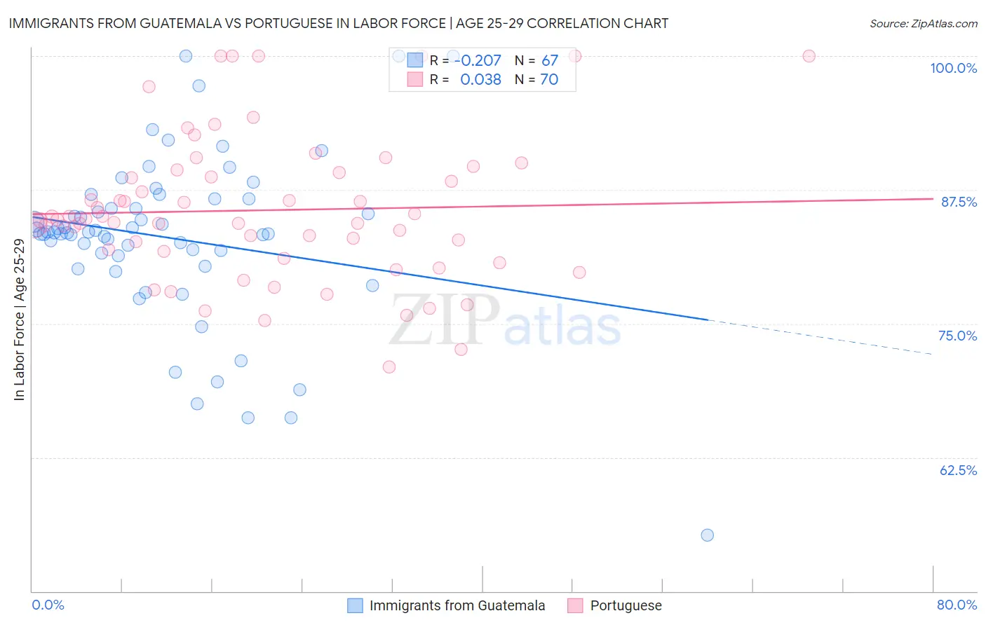 Immigrants from Guatemala vs Portuguese In Labor Force | Age 25-29