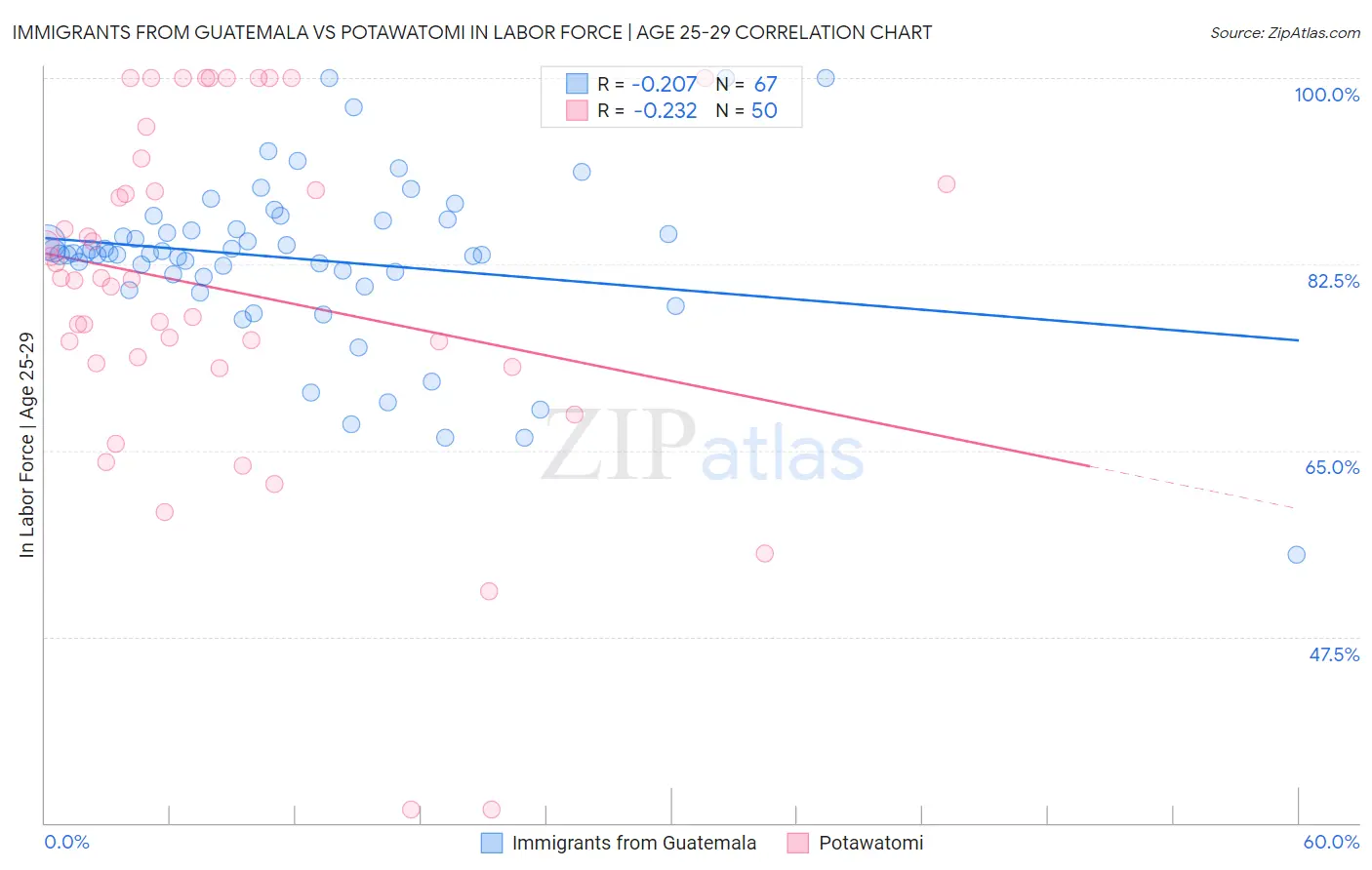Immigrants from Guatemala vs Potawatomi In Labor Force | Age 25-29