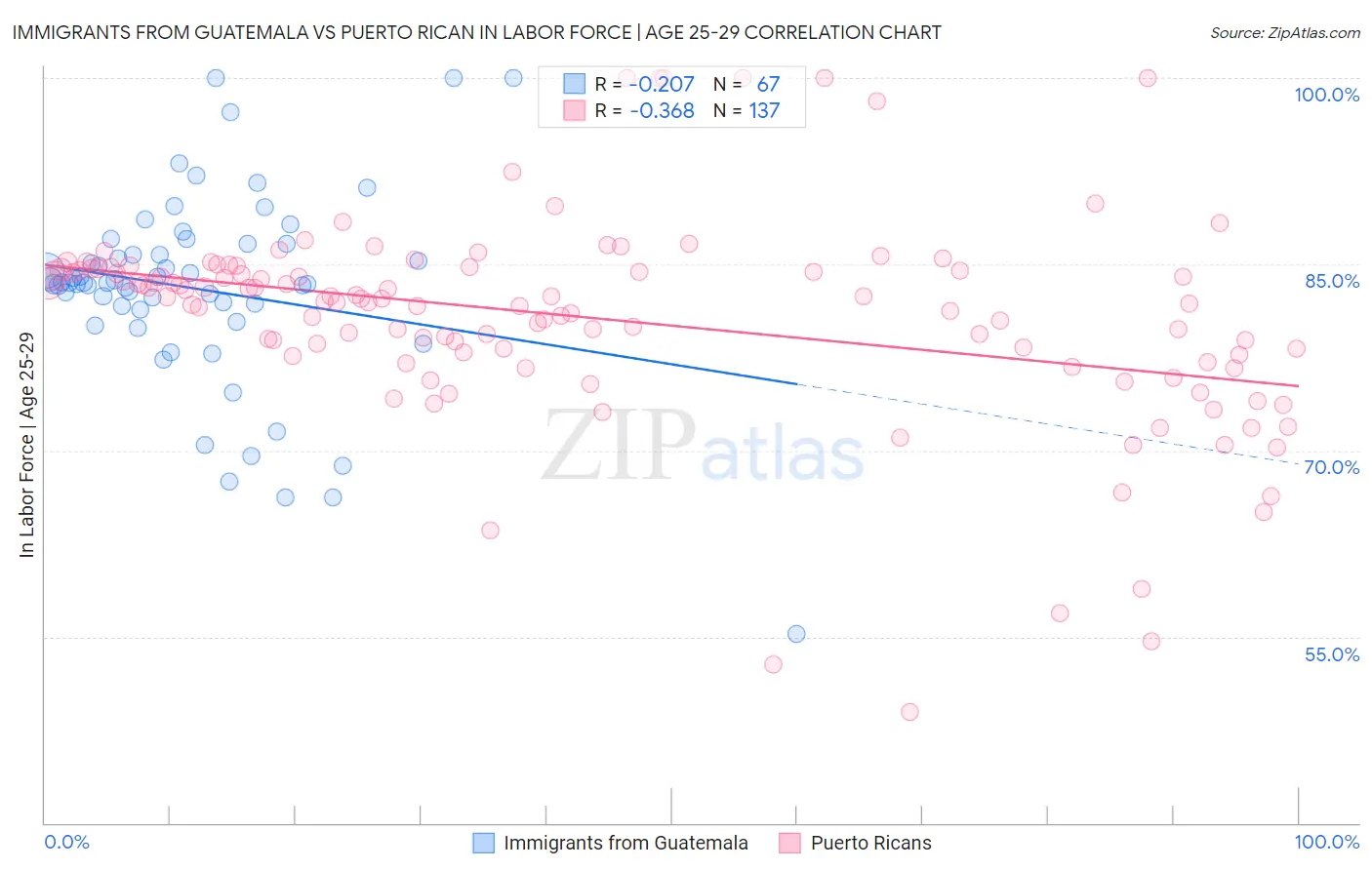 Immigrants from Guatemala vs Puerto Rican In Labor Force | Age 25-29