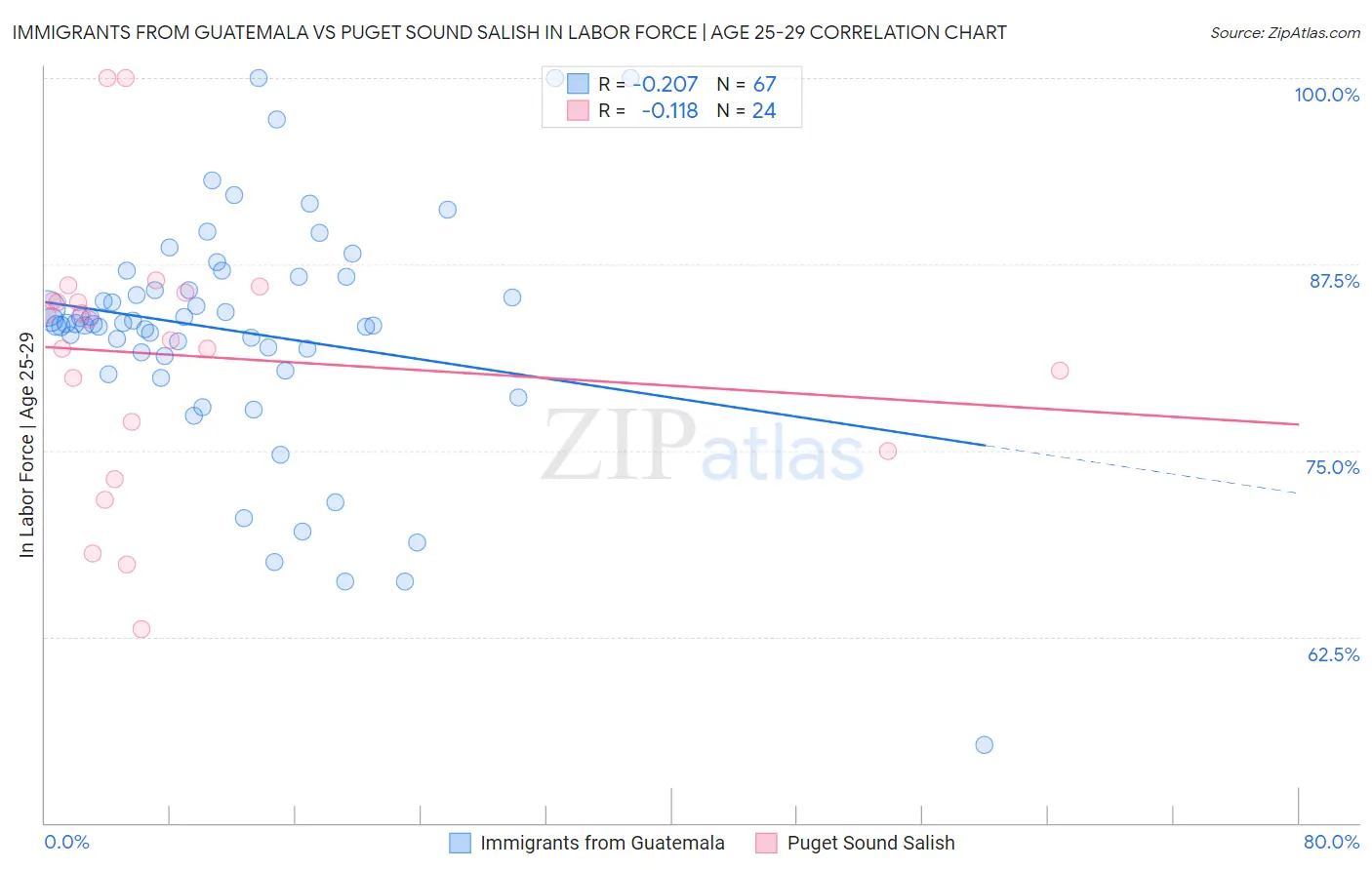 Immigrants from Guatemala vs Puget Sound Salish In Labor Force | Age 25-29