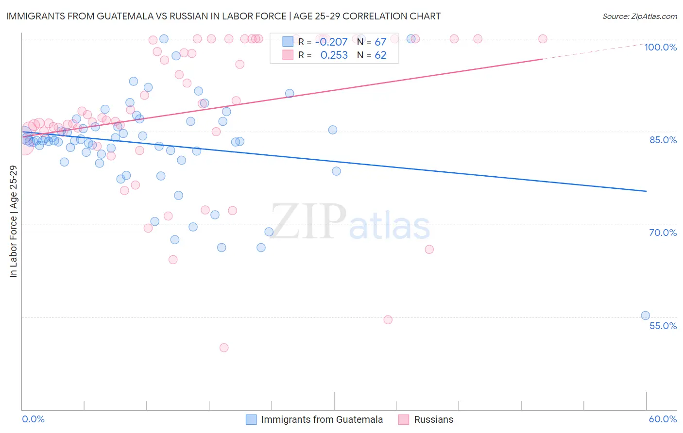 Immigrants from Guatemala vs Russian In Labor Force | Age 25-29