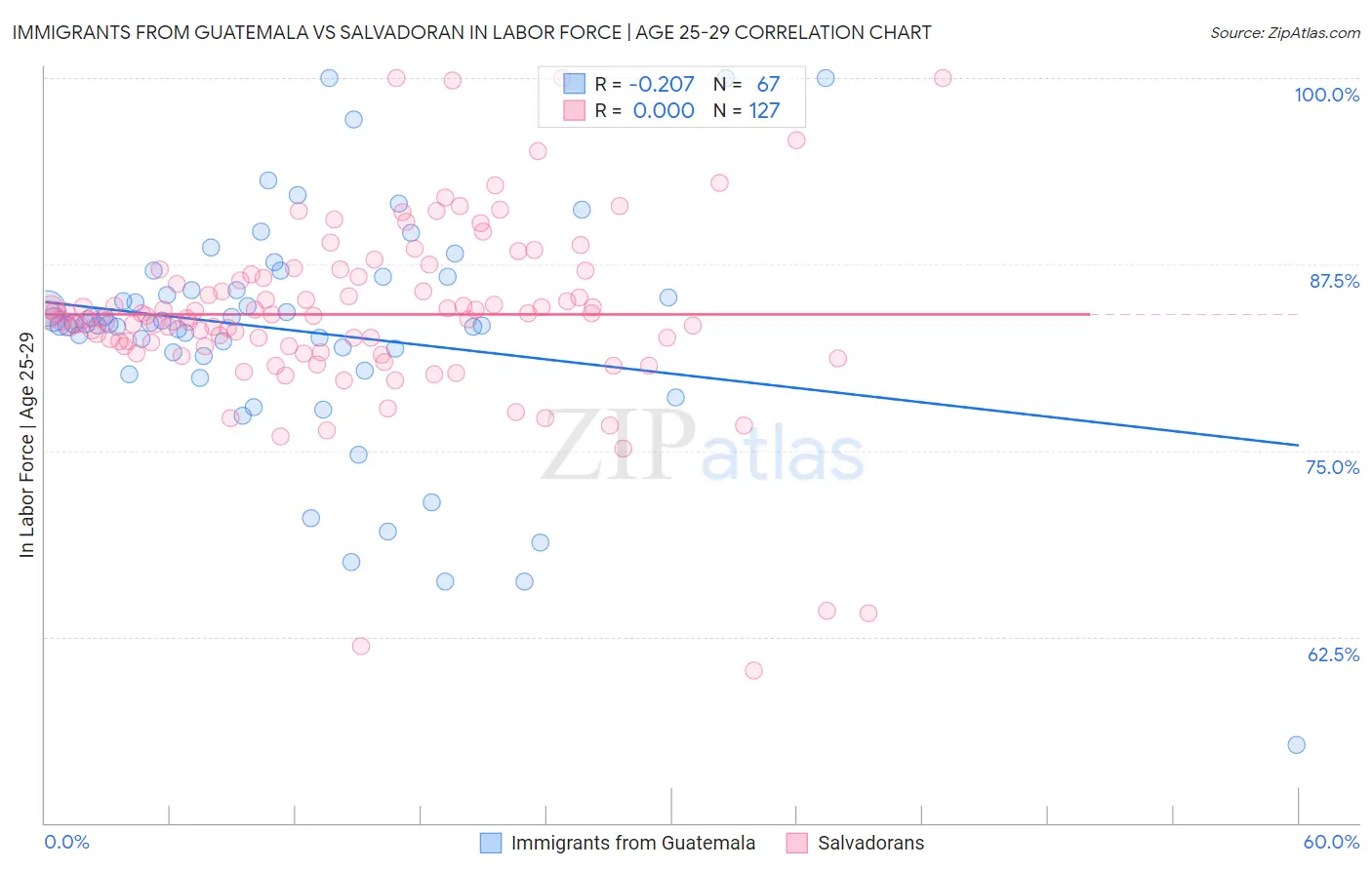 Immigrants from Guatemala vs Salvadoran In Labor Force | Age 25-29