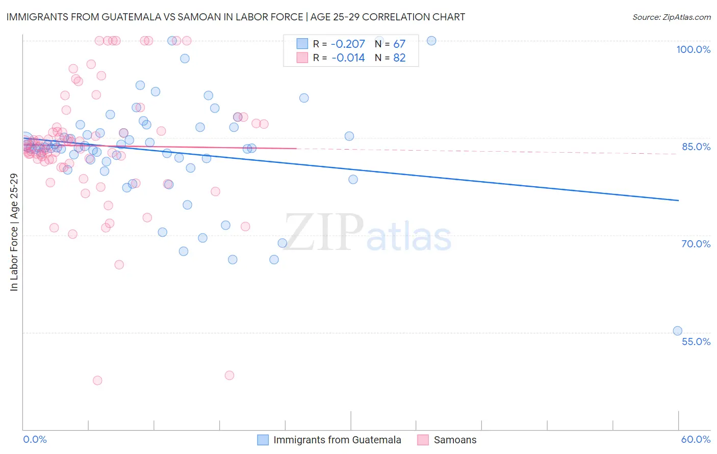 Immigrants from Guatemala vs Samoan In Labor Force | Age 25-29