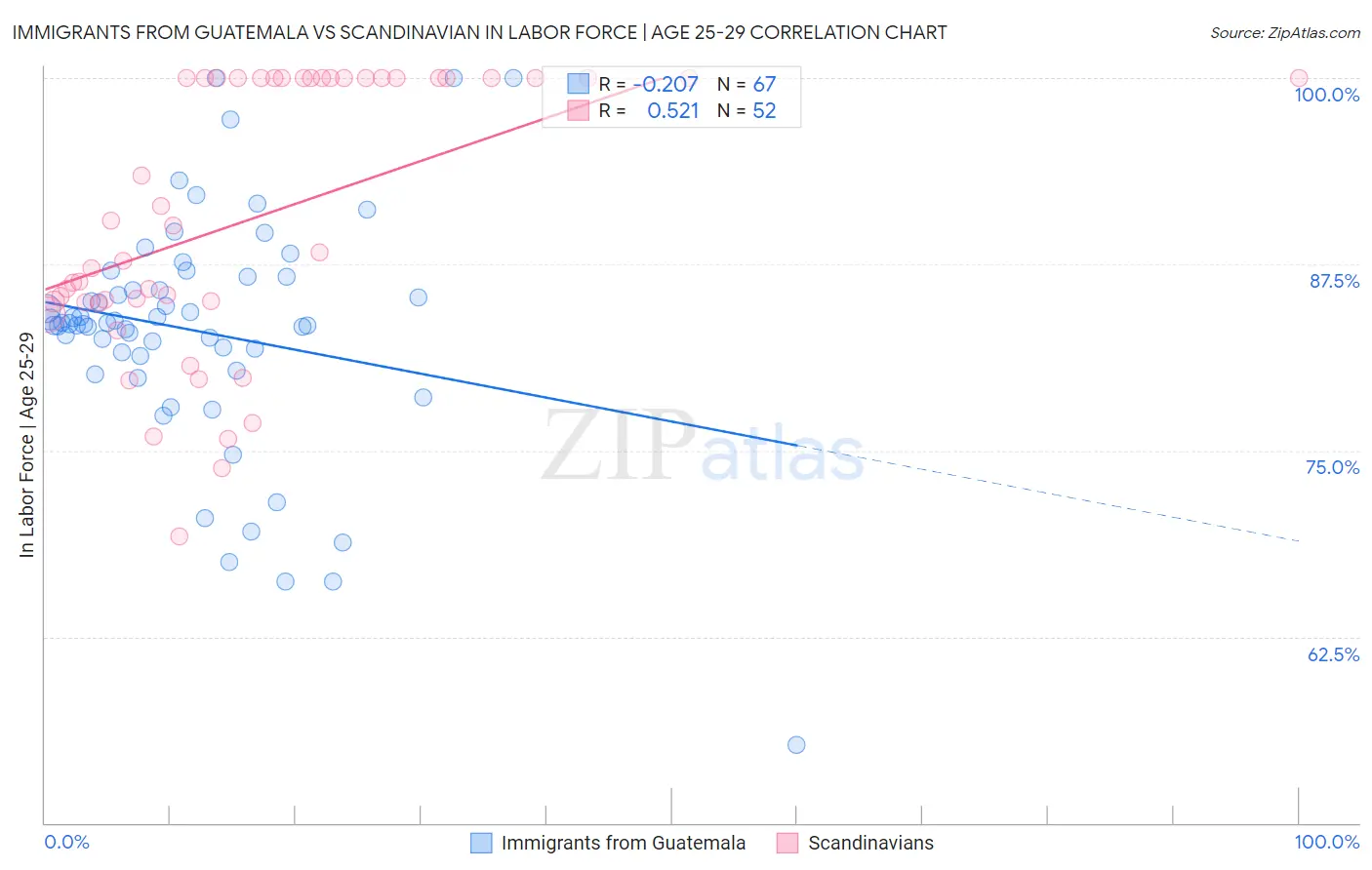 Immigrants from Guatemala vs Scandinavian In Labor Force | Age 25-29