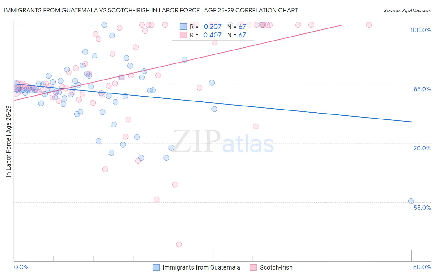Immigrants from Guatemala vs Scotch-Irish In Labor Force | Age 25-29