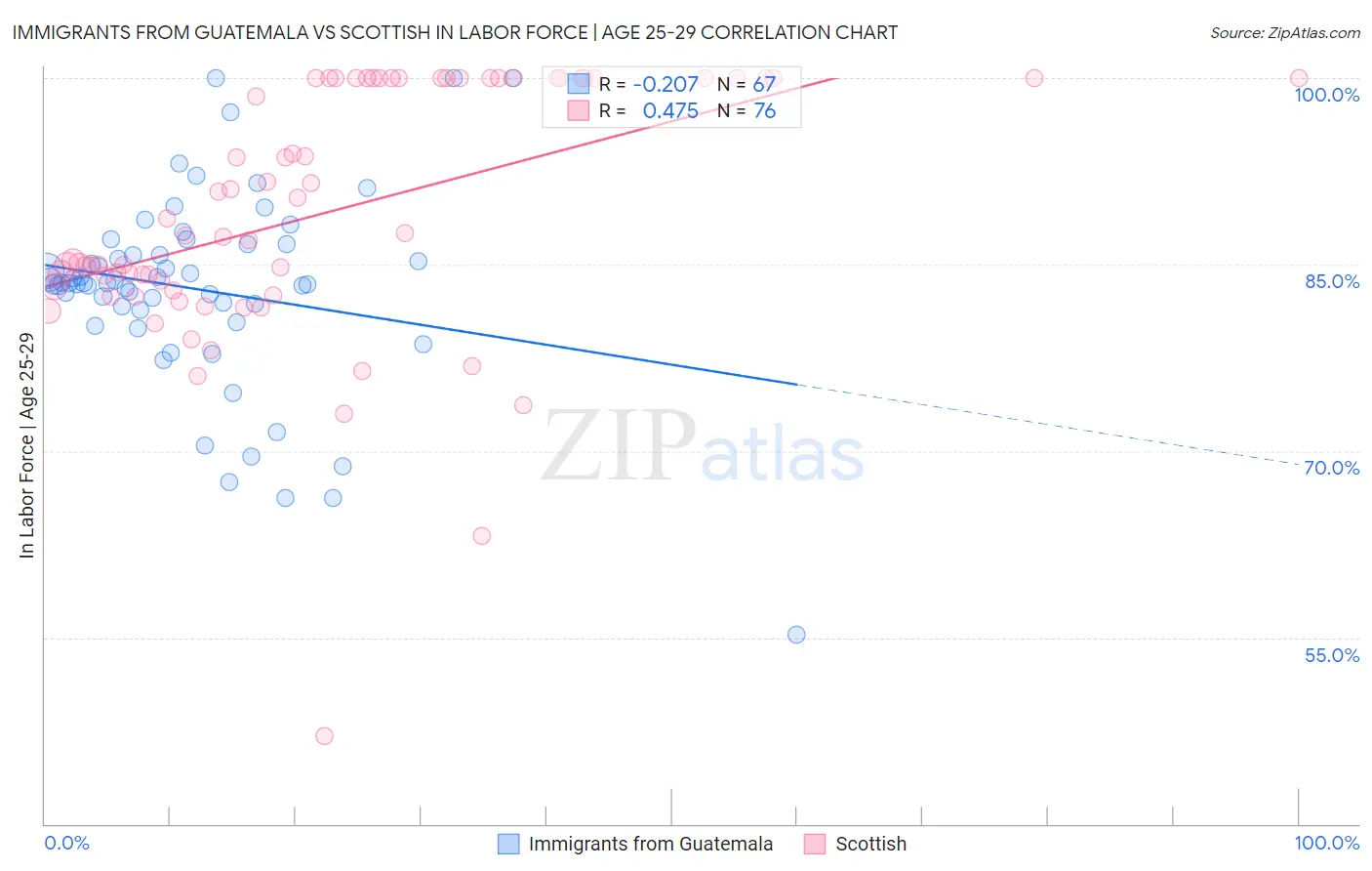 Immigrants from Guatemala vs Scottish In Labor Force | Age 25-29