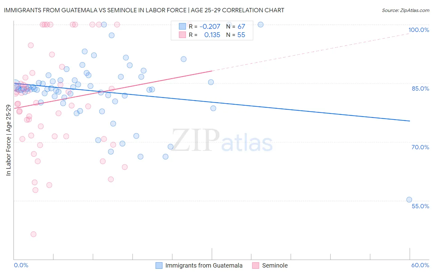 Immigrants from Guatemala vs Seminole In Labor Force | Age 25-29