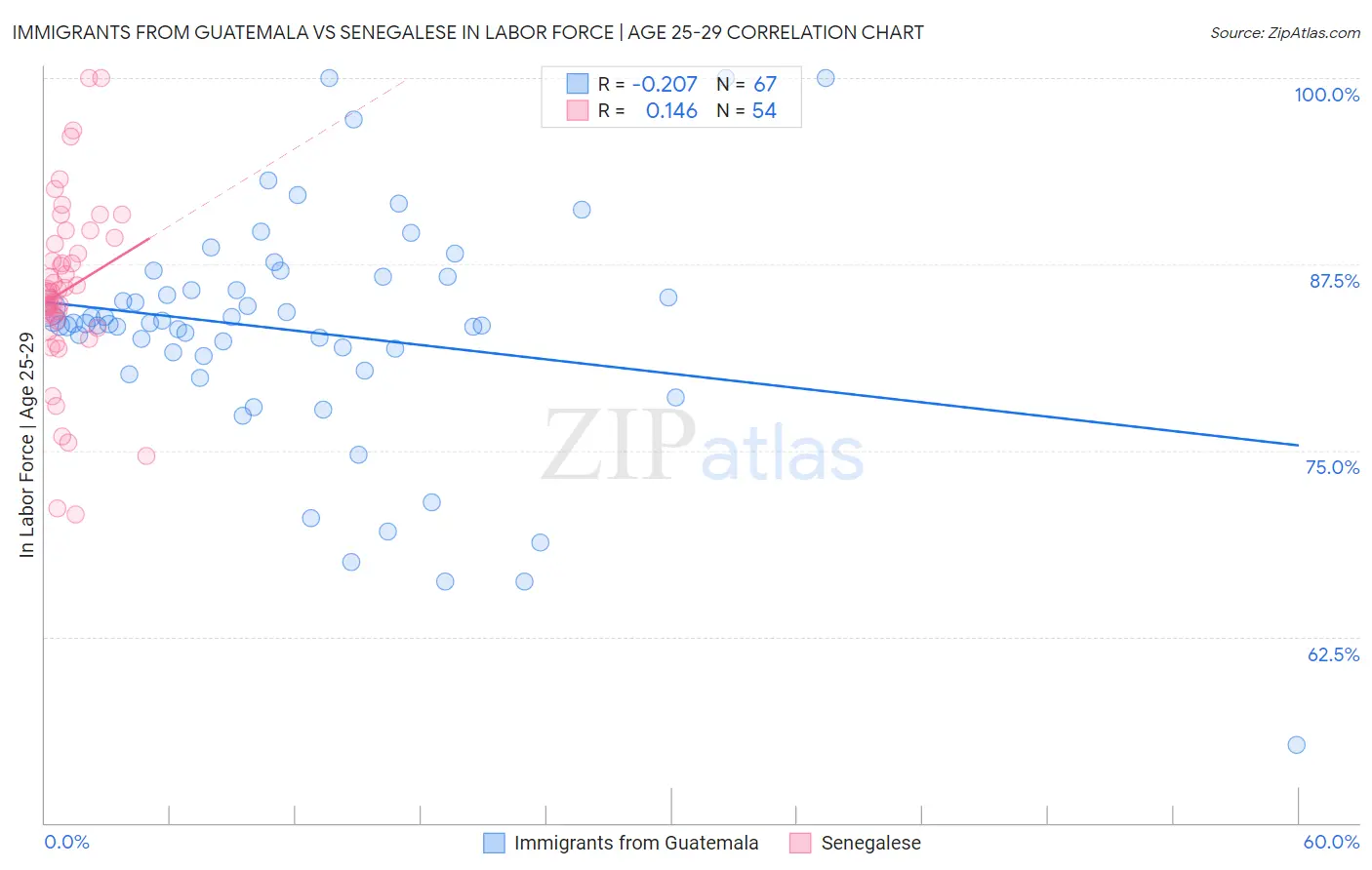 Immigrants from Guatemala vs Senegalese In Labor Force | Age 25-29