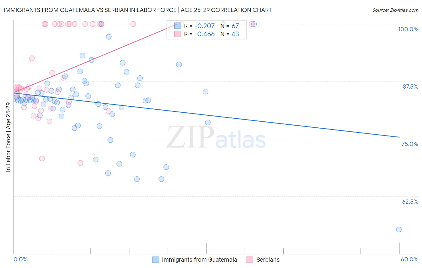 Immigrants from Guatemala vs Serbian In Labor Force | Age 25-29