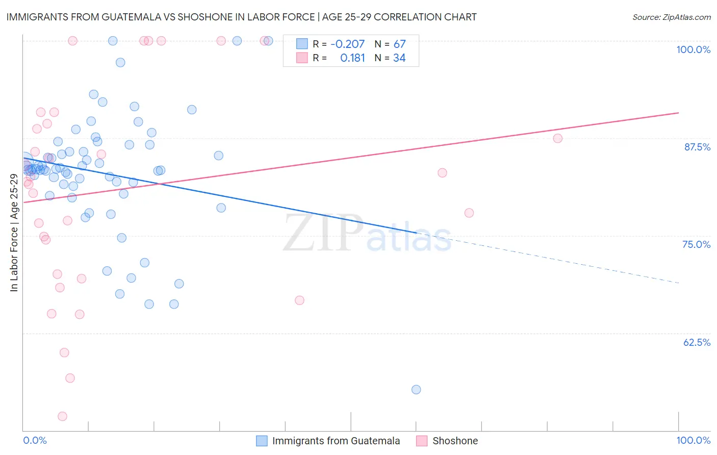 Immigrants from Guatemala vs Shoshone In Labor Force | Age 25-29