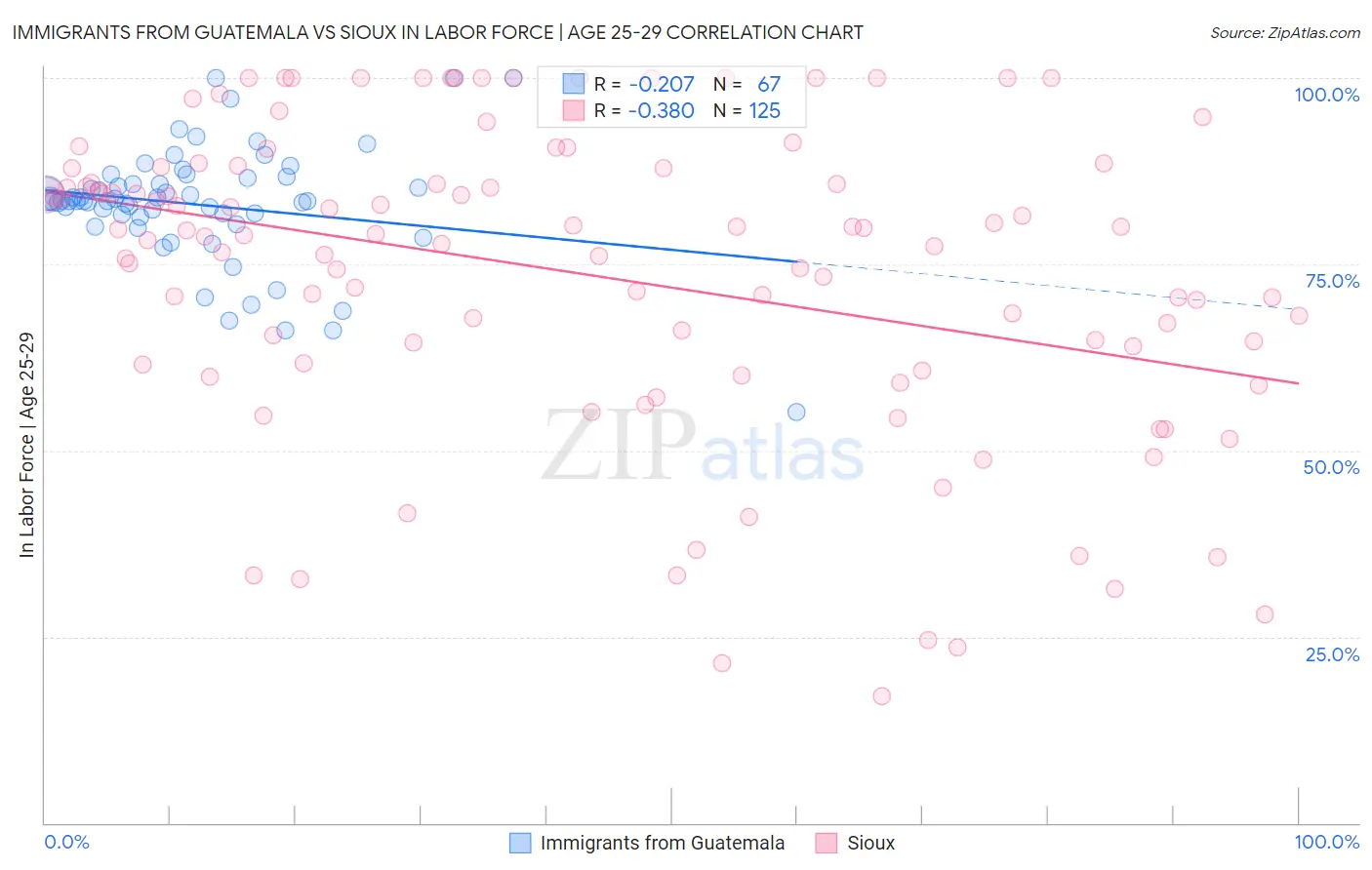 Immigrants from Guatemala vs Sioux In Labor Force | Age 25-29