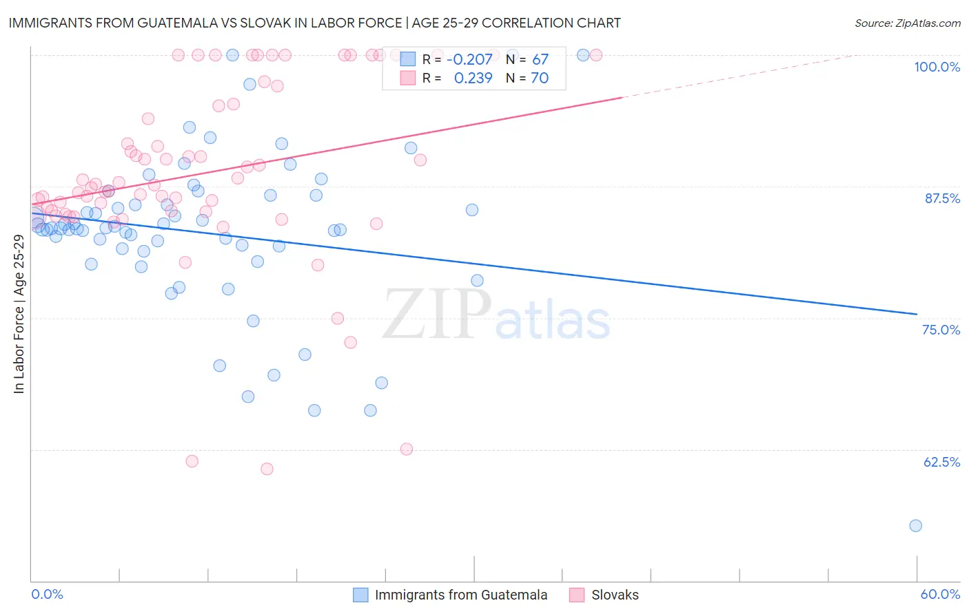 Immigrants from Guatemala vs Slovak In Labor Force | Age 25-29