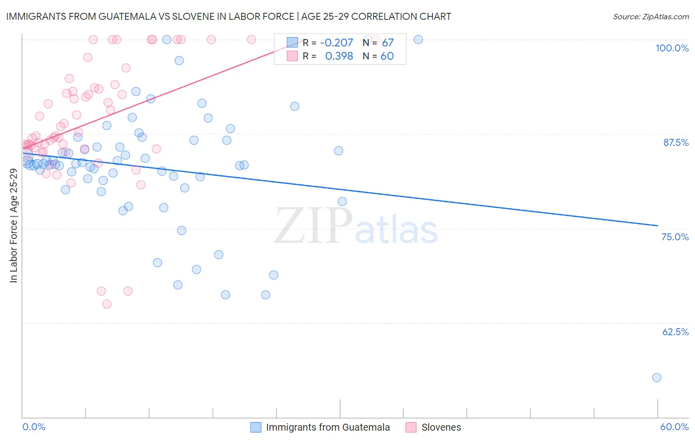 Immigrants from Guatemala vs Slovene In Labor Force | Age 25-29