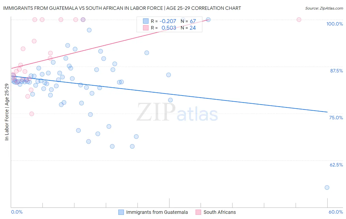 Immigrants from Guatemala vs South African In Labor Force | Age 25-29