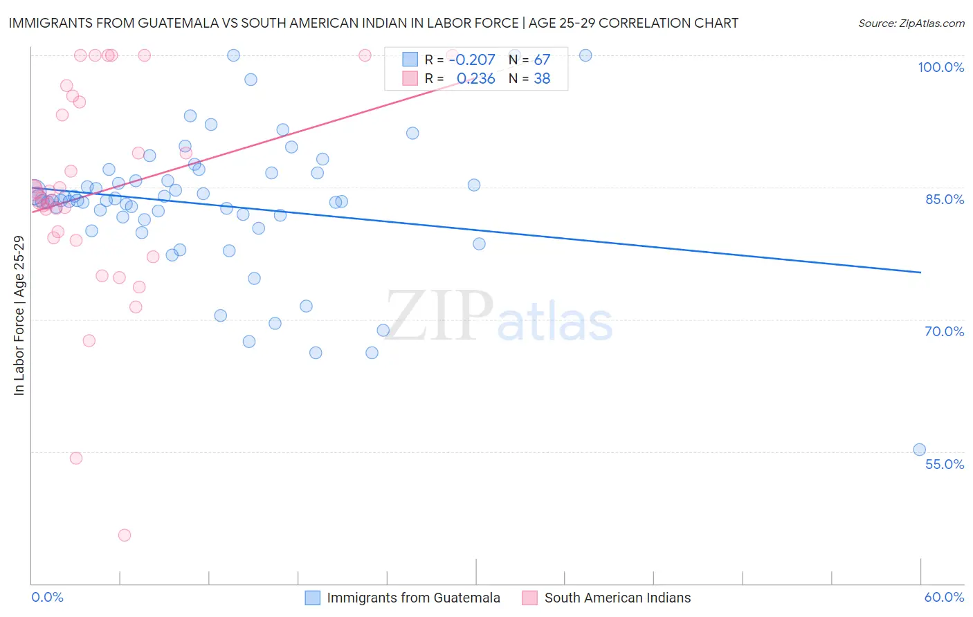 Immigrants from Guatemala vs South American Indian In Labor Force | Age 25-29
