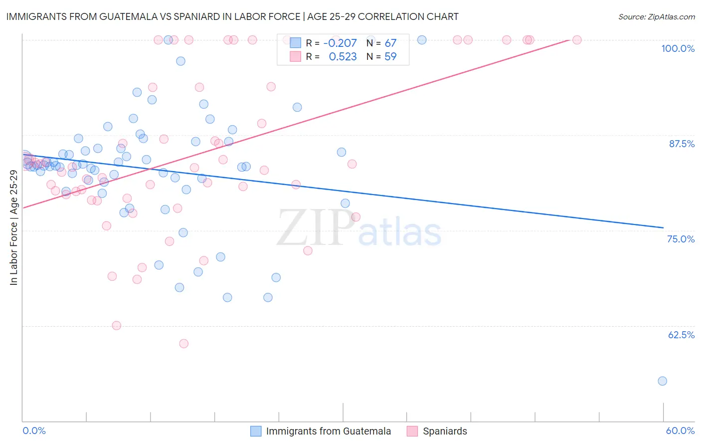 Immigrants from Guatemala vs Spaniard In Labor Force | Age 25-29