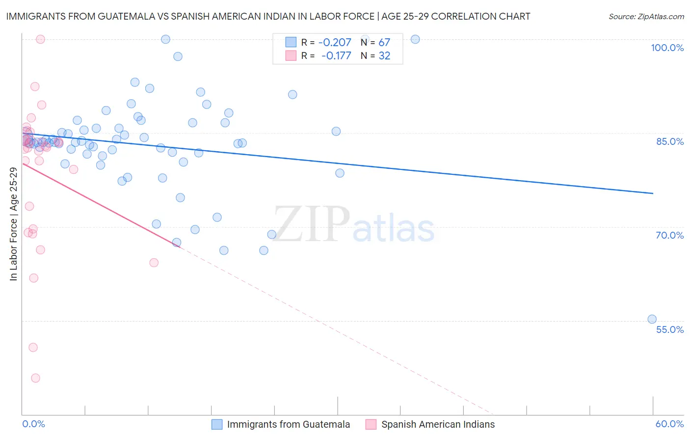 Immigrants from Guatemala vs Spanish American Indian In Labor Force | Age 25-29