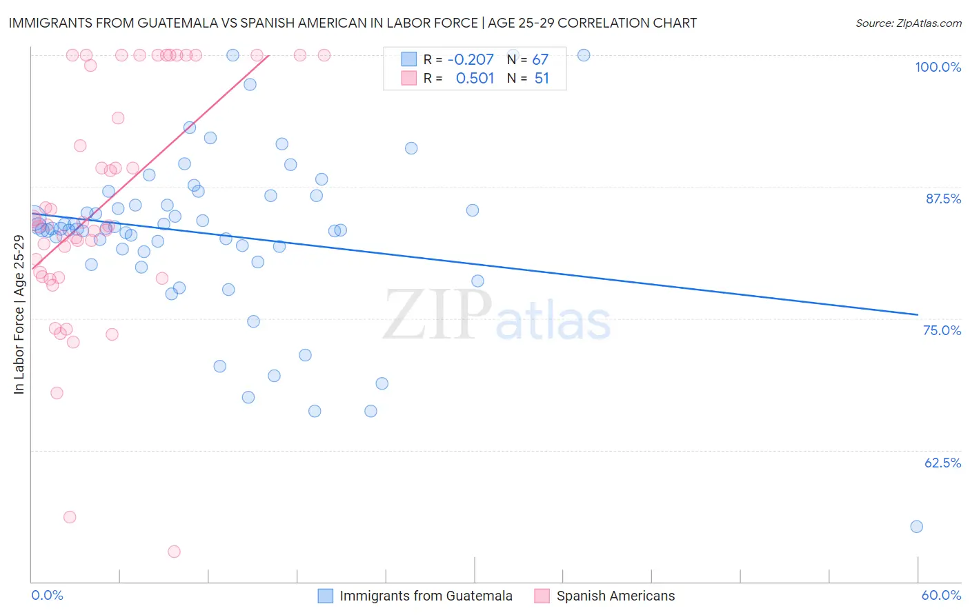 Immigrants from Guatemala vs Spanish American In Labor Force | Age 25-29