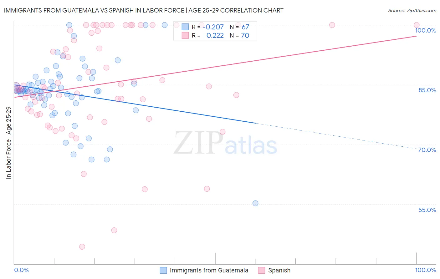 Immigrants from Guatemala vs Spanish In Labor Force | Age 25-29