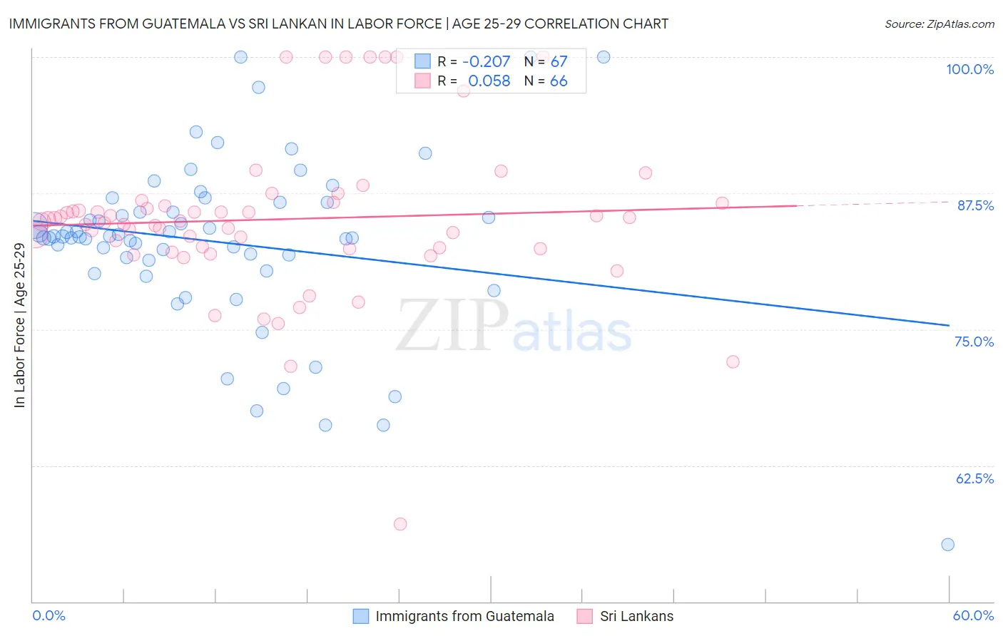 Immigrants from Guatemala vs Sri Lankan In Labor Force | Age 25-29