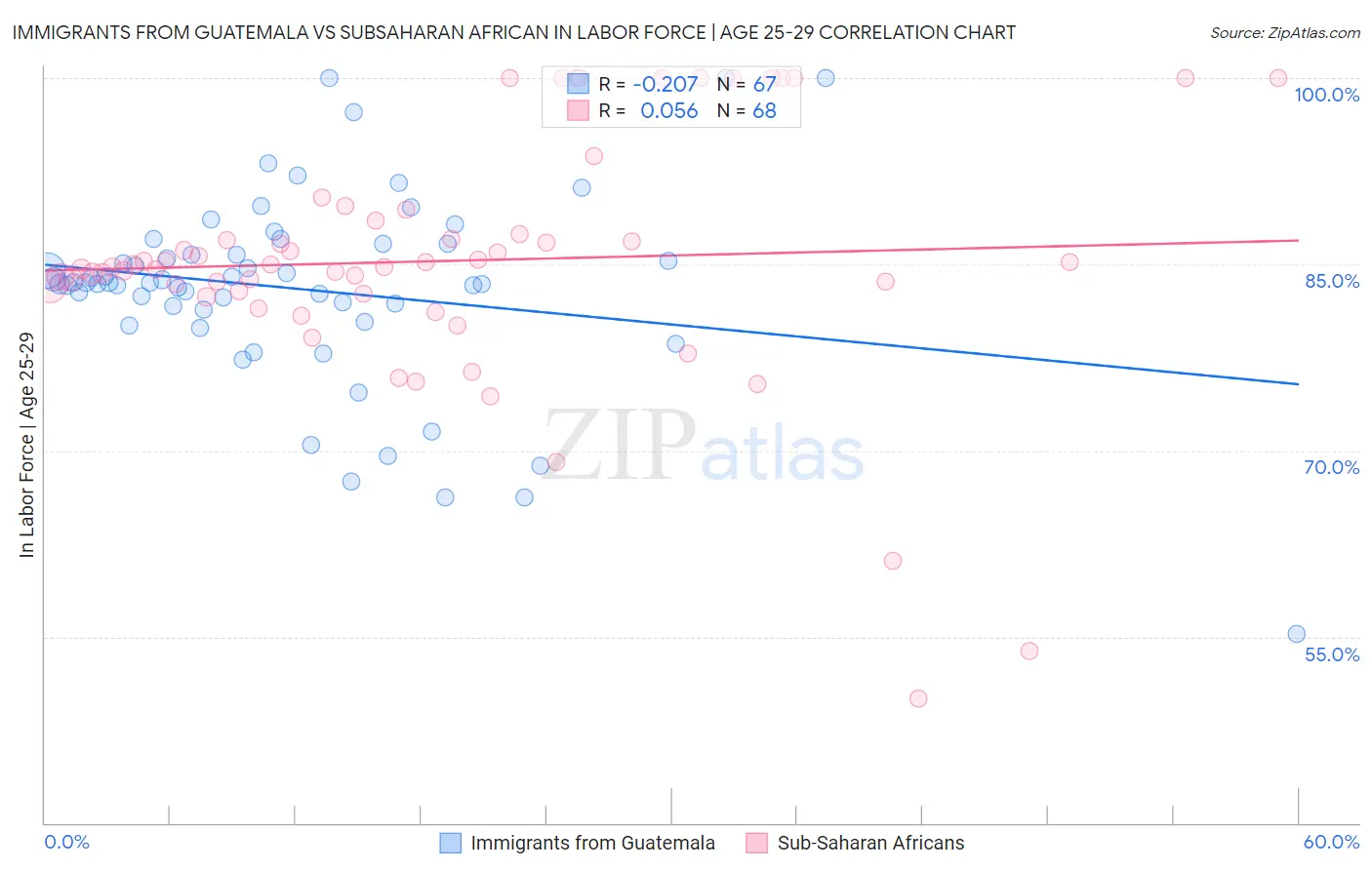 Immigrants from Guatemala vs Subsaharan African In Labor Force | Age 25-29