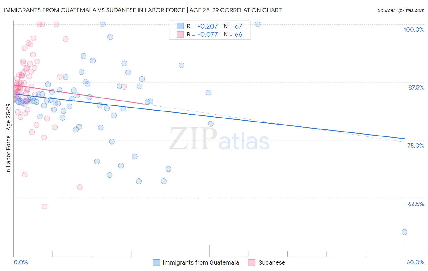Immigrants from Guatemala vs Sudanese In Labor Force | Age 25-29