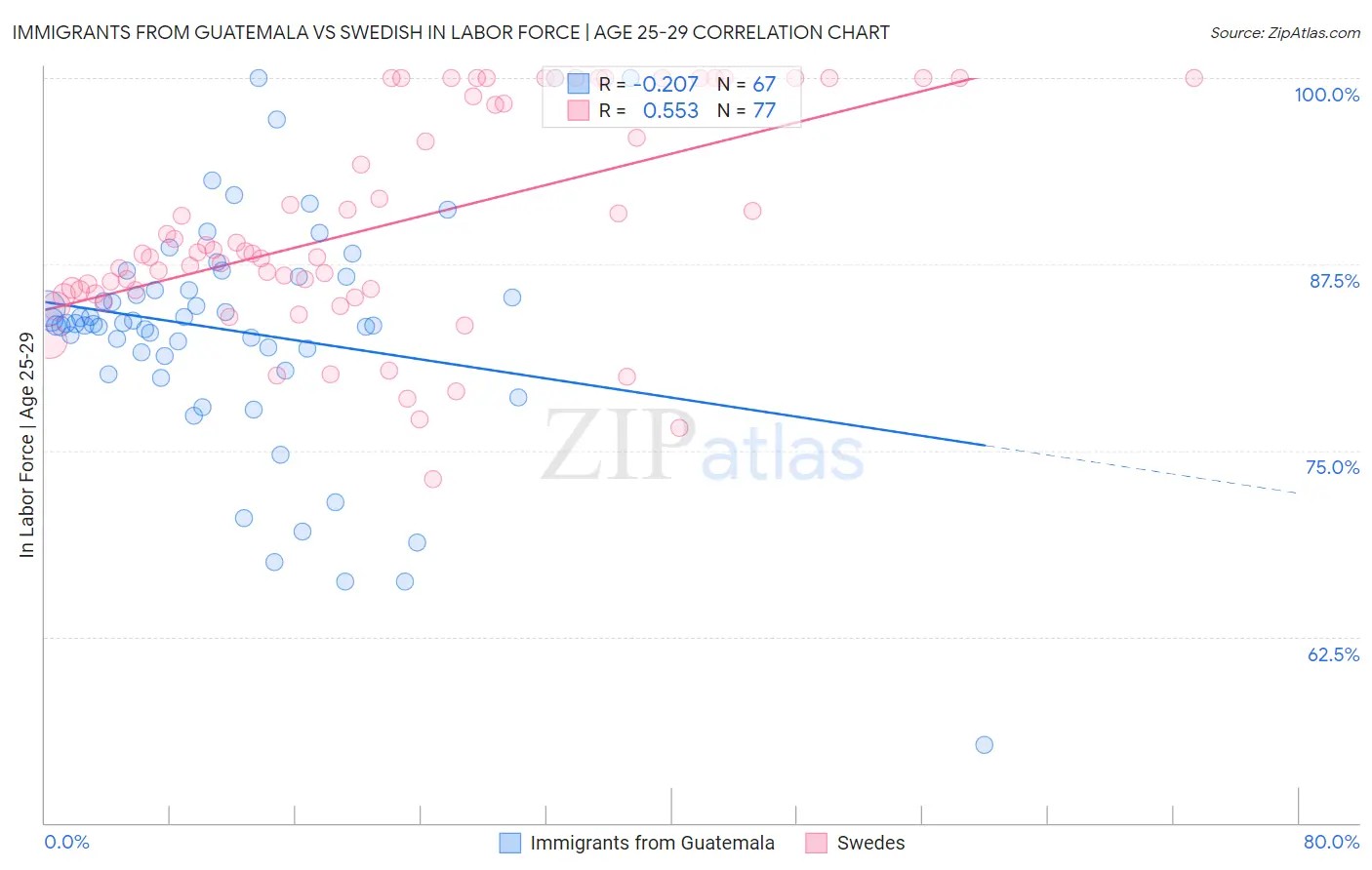 Immigrants from Guatemala vs Swedish In Labor Force | Age 25-29
