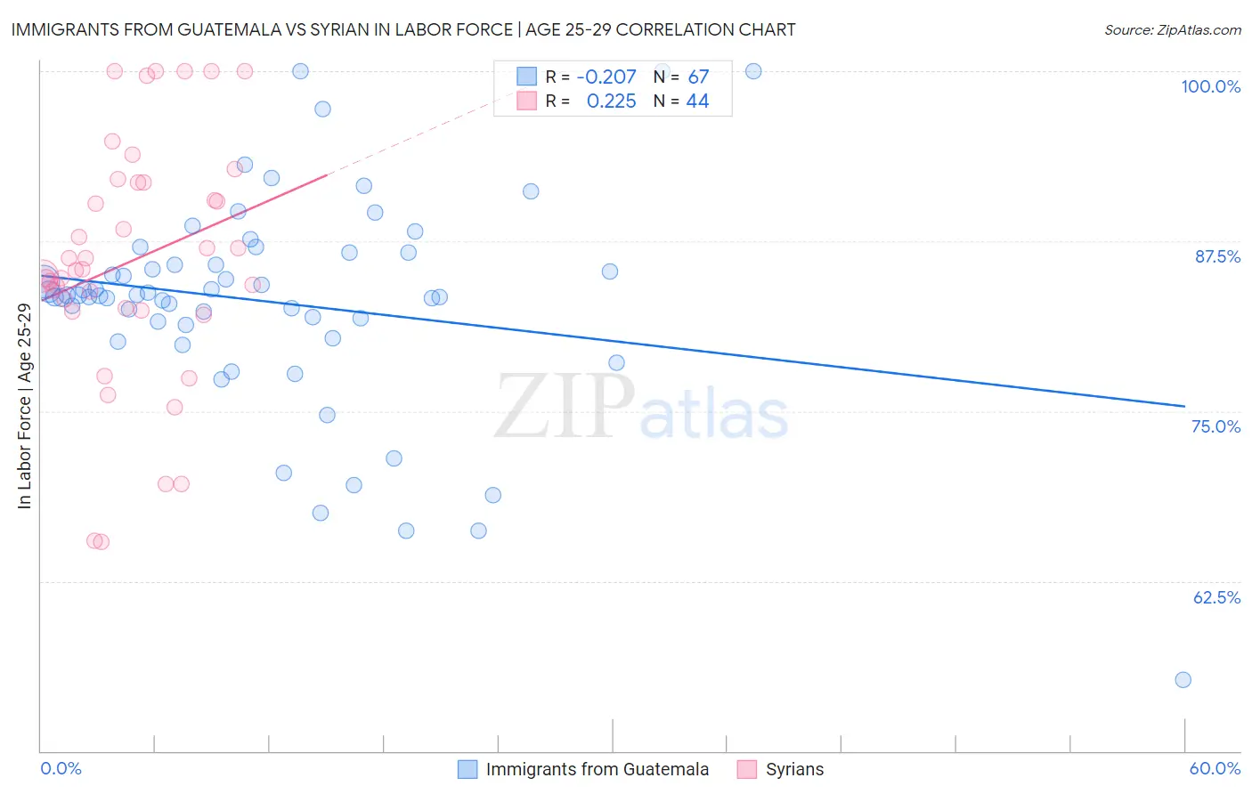 Immigrants from Guatemala vs Syrian In Labor Force | Age 25-29