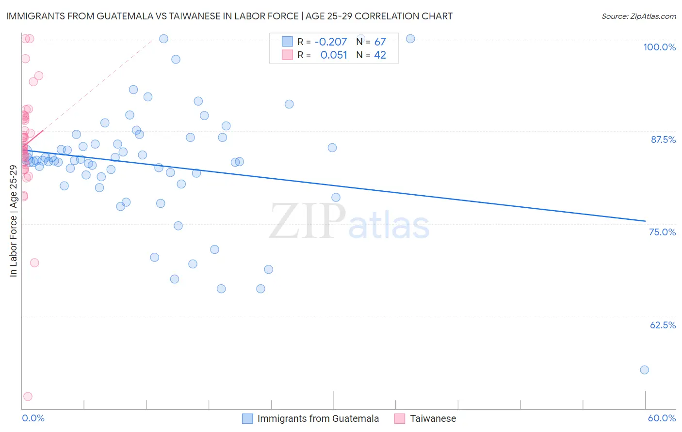 Immigrants from Guatemala vs Taiwanese In Labor Force | Age 25-29