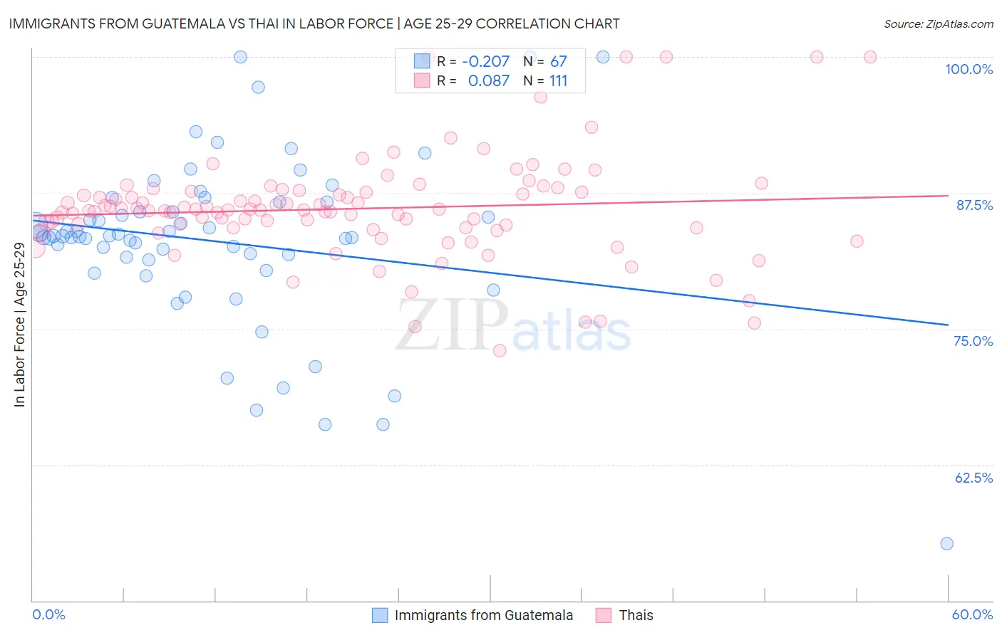 Immigrants from Guatemala vs Thai In Labor Force | Age 25-29