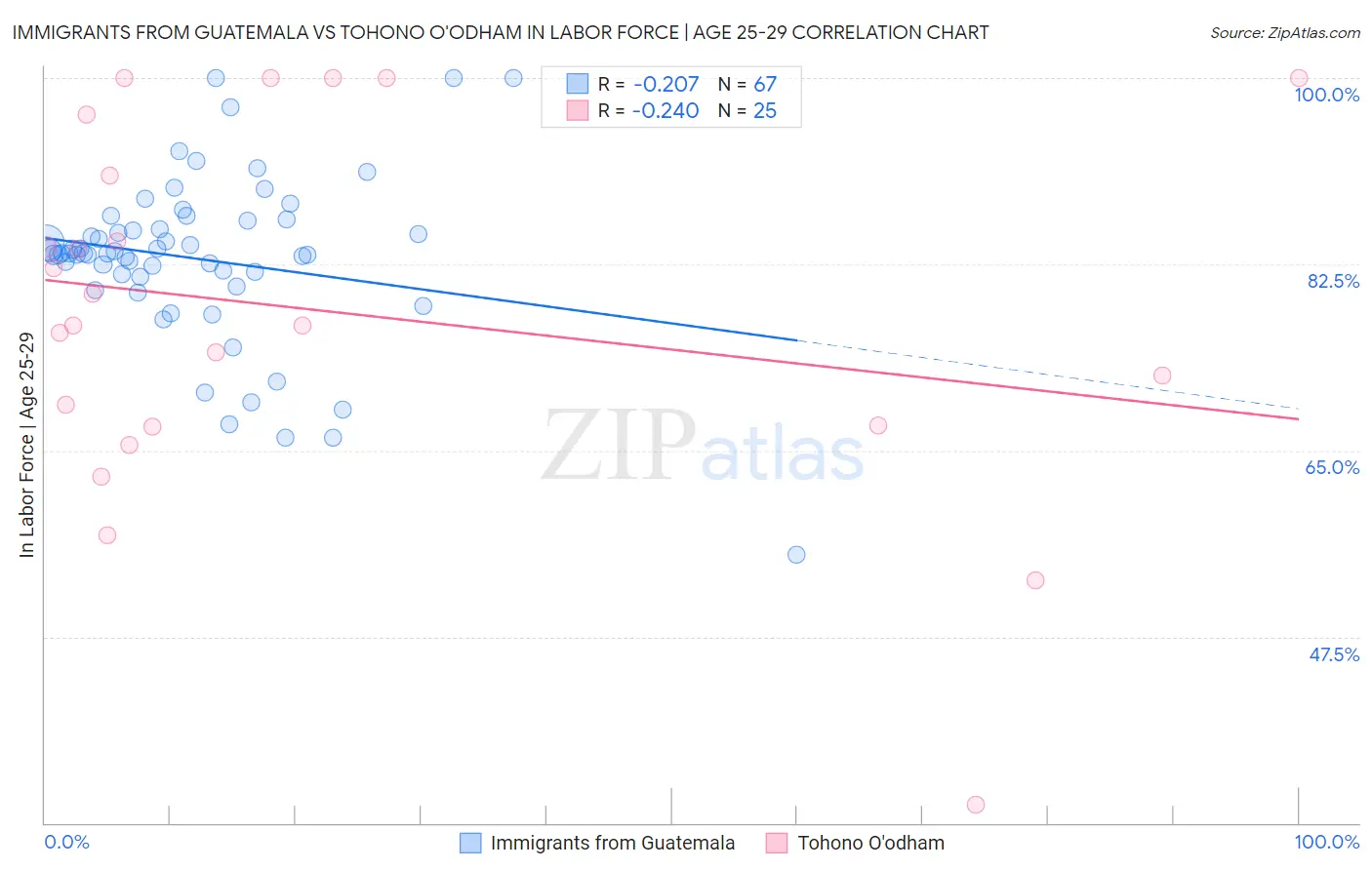 Immigrants from Guatemala vs Tohono O'odham In Labor Force | Age 25-29