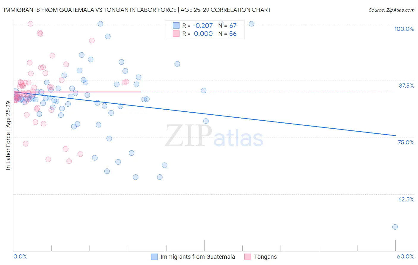 Immigrants from Guatemala vs Tongan In Labor Force | Age 25-29