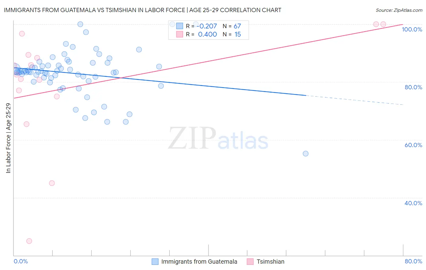 Immigrants from Guatemala vs Tsimshian In Labor Force | Age 25-29