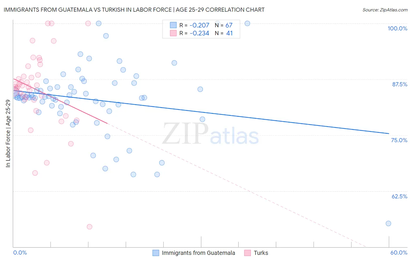 Immigrants from Guatemala vs Turkish In Labor Force | Age 25-29