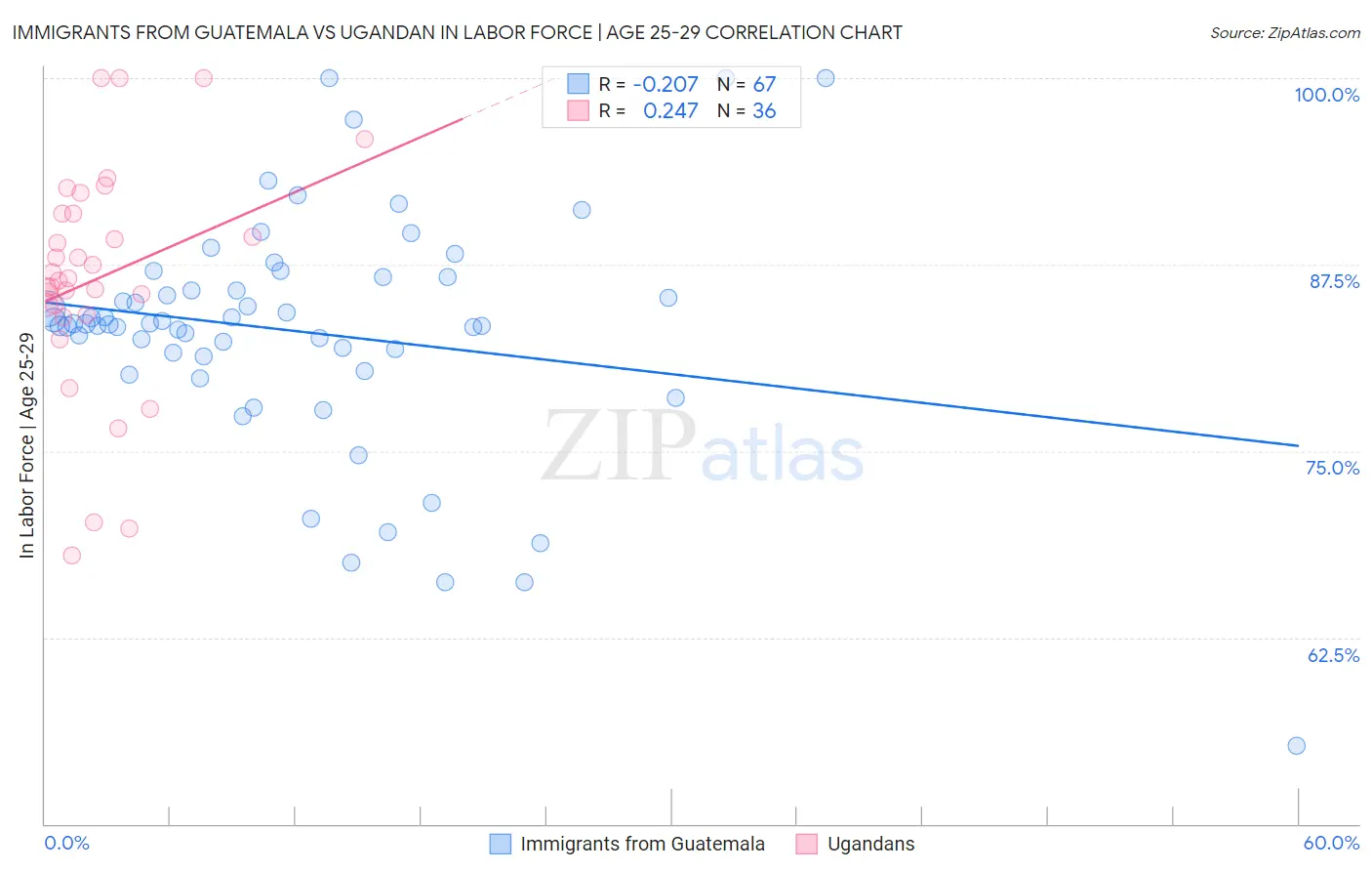 Immigrants from Guatemala vs Ugandan In Labor Force | Age 25-29