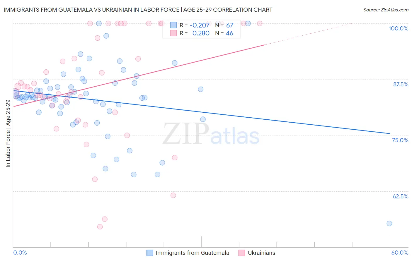Immigrants from Guatemala vs Ukrainian In Labor Force | Age 25-29