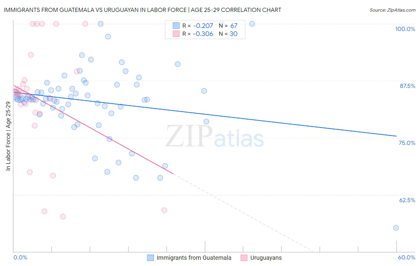 Immigrants from Guatemala vs Uruguayan In Labor Force | Age 25-29