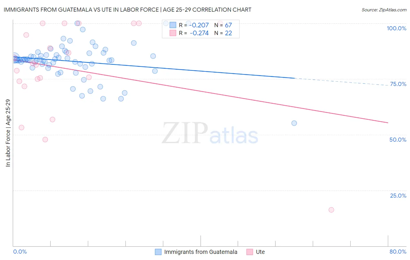 Immigrants from Guatemala vs Ute In Labor Force | Age 25-29