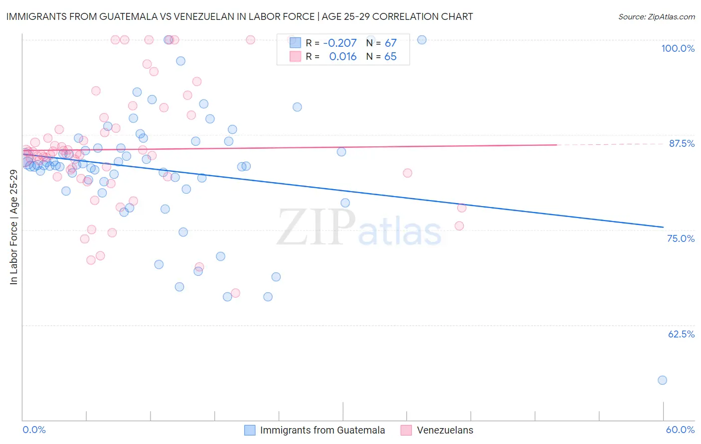 Immigrants from Guatemala vs Venezuelan In Labor Force | Age 25-29