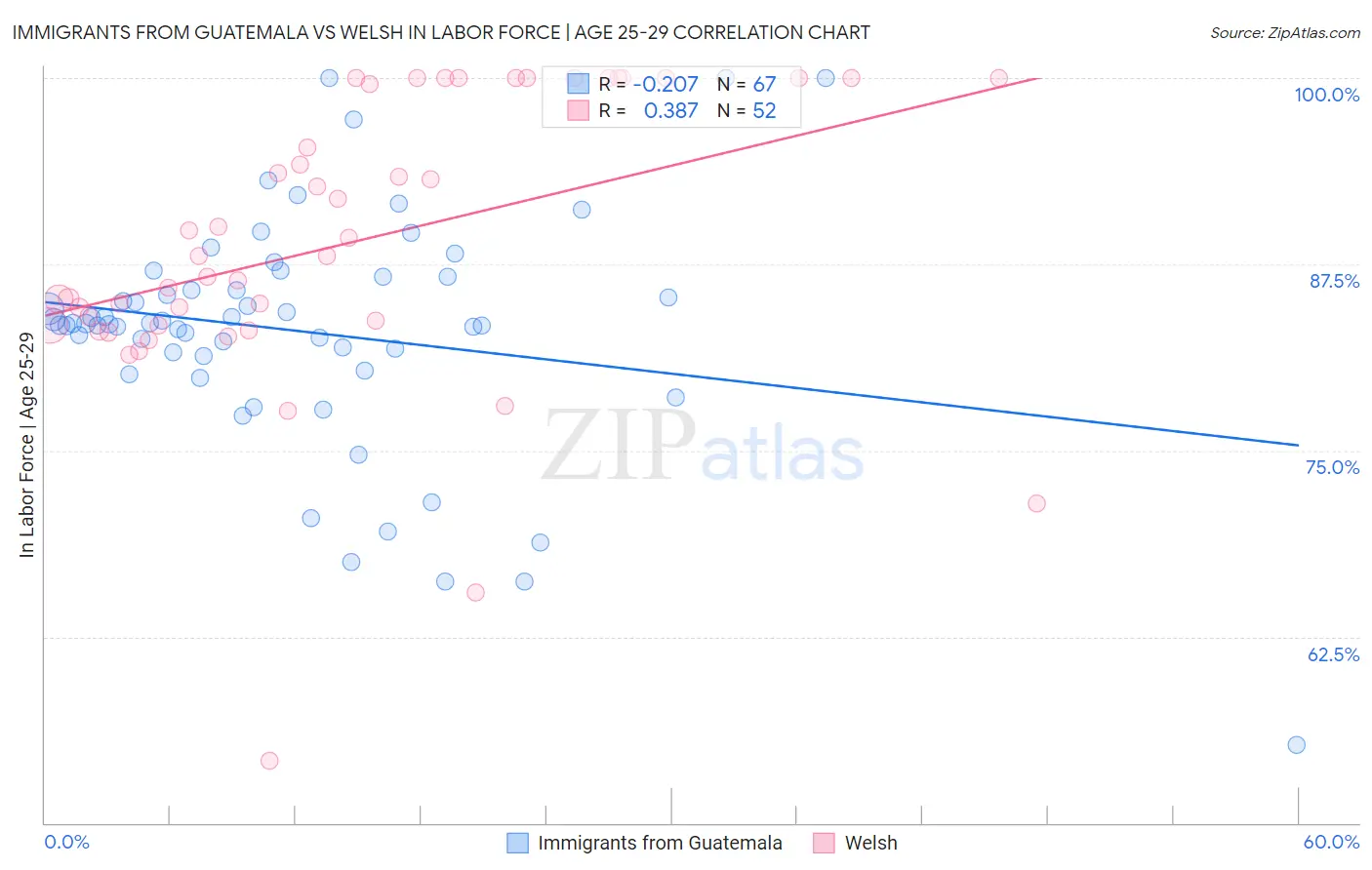 Immigrants from Guatemala vs Welsh In Labor Force | Age 25-29