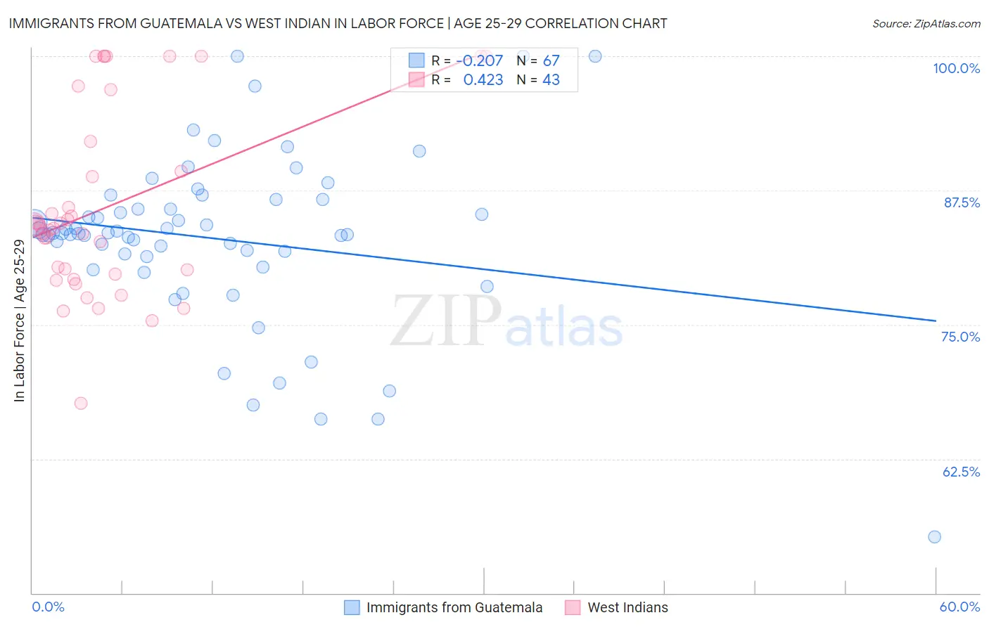 Immigrants from Guatemala vs West Indian In Labor Force | Age 25-29