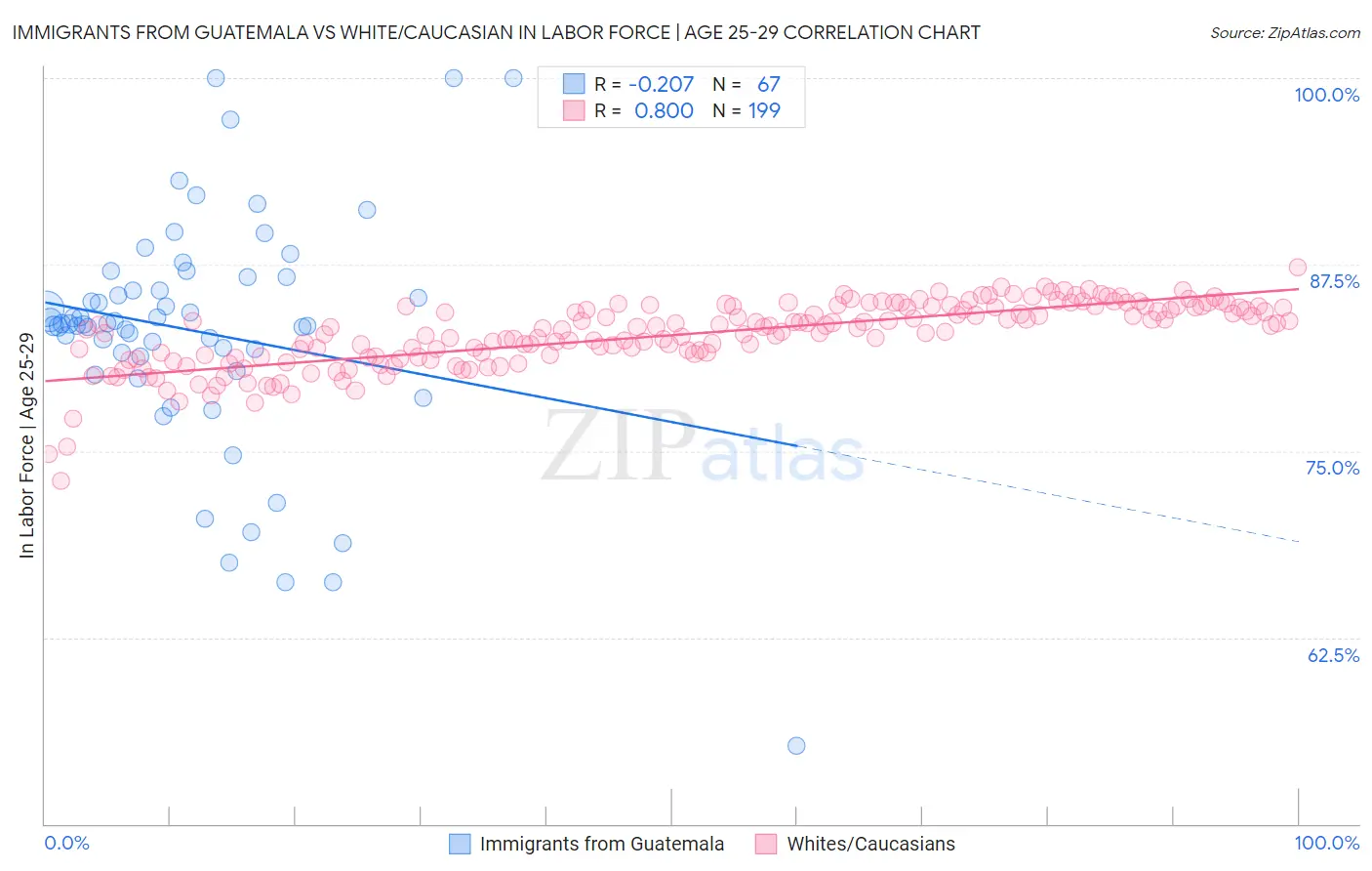 Immigrants from Guatemala vs White/Caucasian In Labor Force | Age 25-29