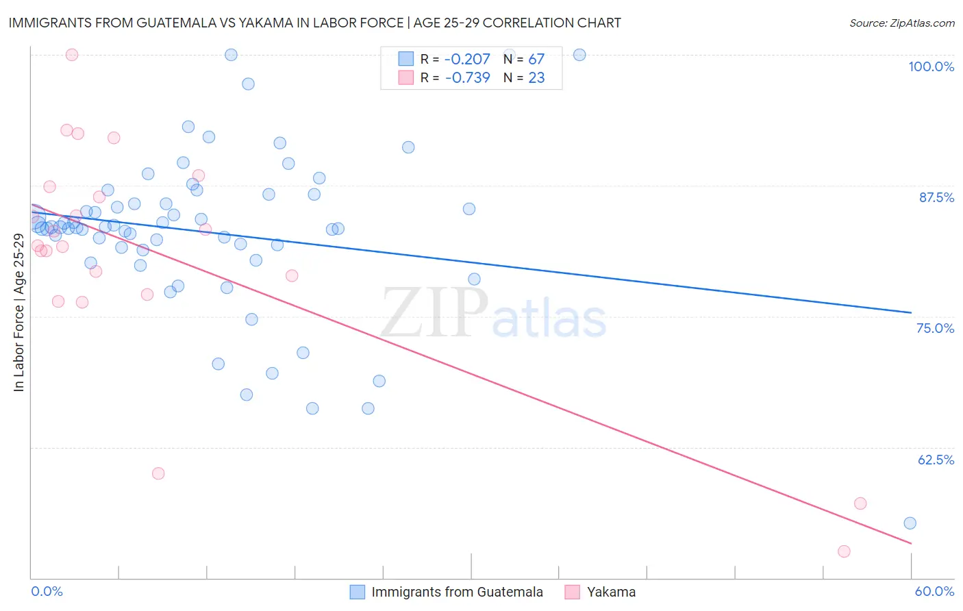 Immigrants from Guatemala vs Yakama In Labor Force | Age 25-29