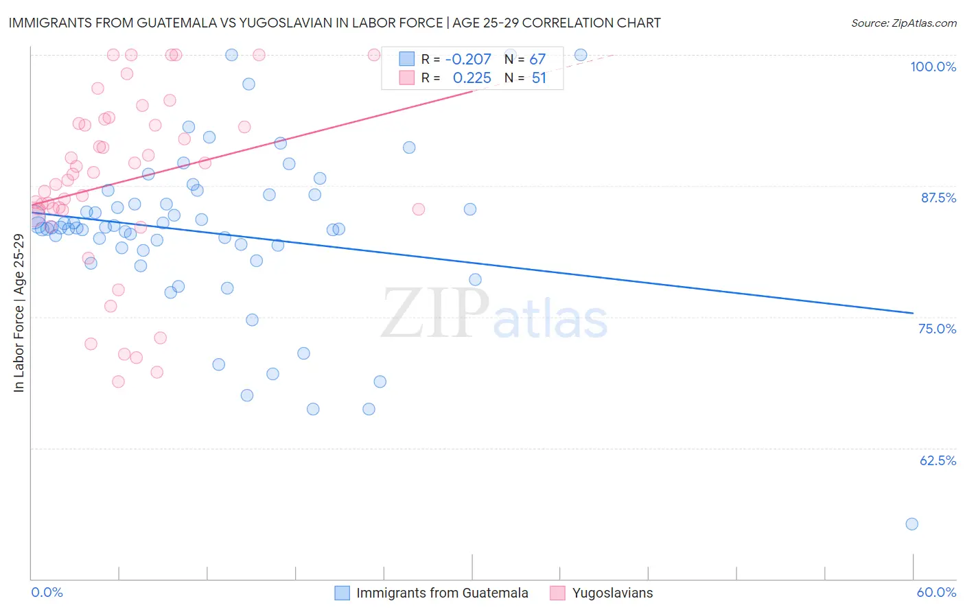 Immigrants from Guatemala vs Yugoslavian In Labor Force | Age 25-29