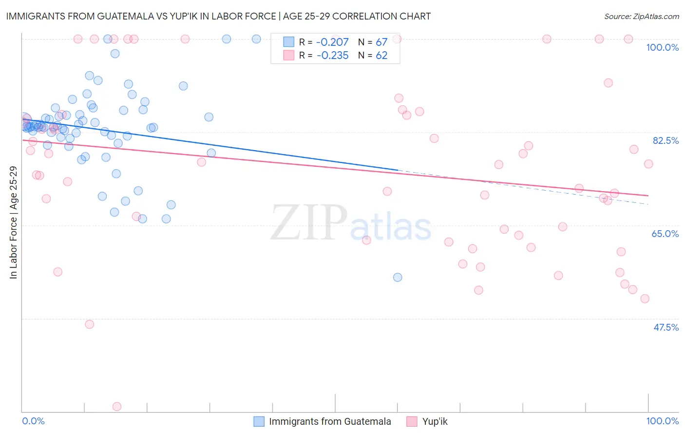 Immigrants from Guatemala vs Yup'ik In Labor Force | Age 25-29