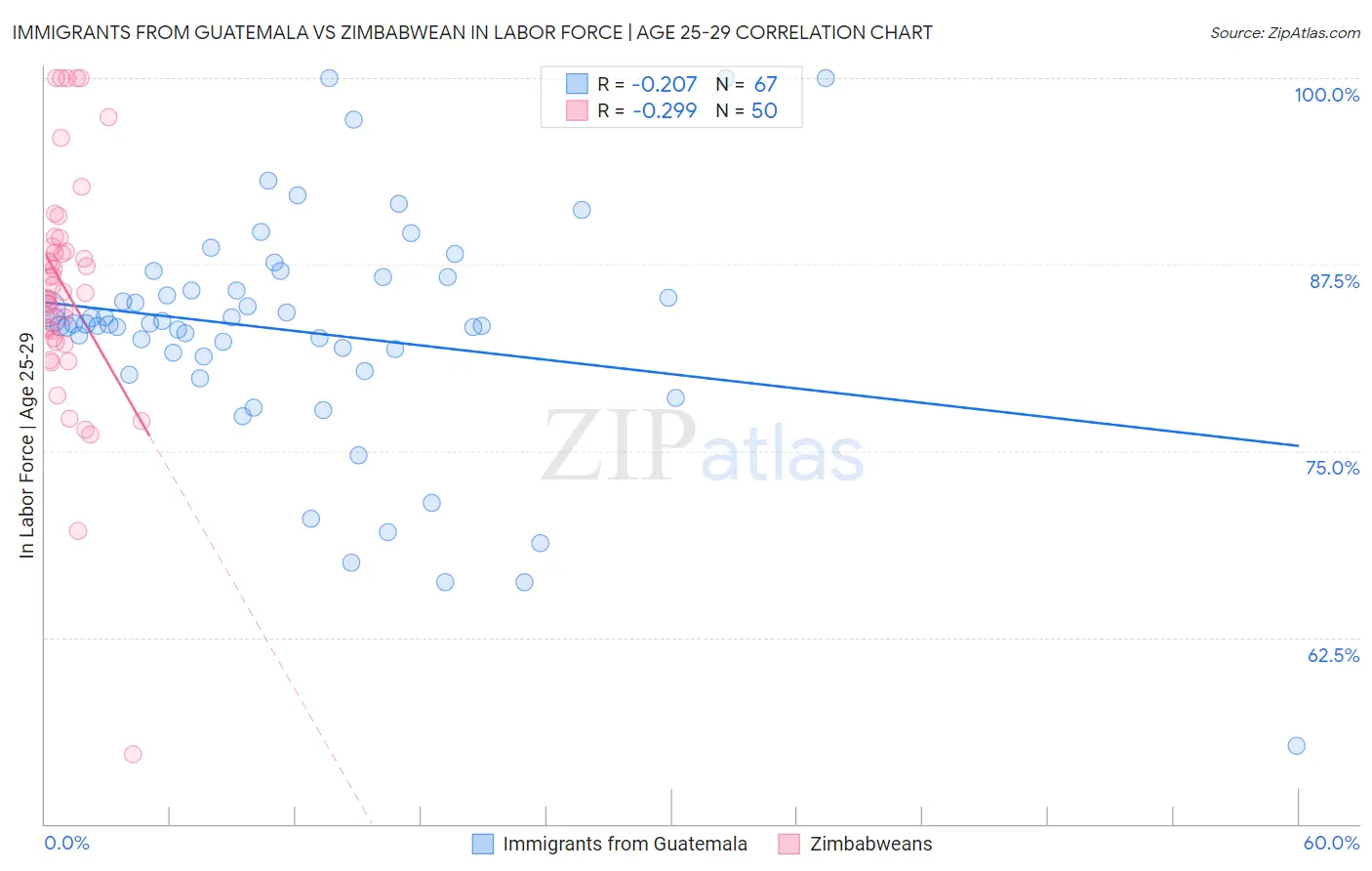 Immigrants from Guatemala vs Zimbabwean In Labor Force | Age 25-29