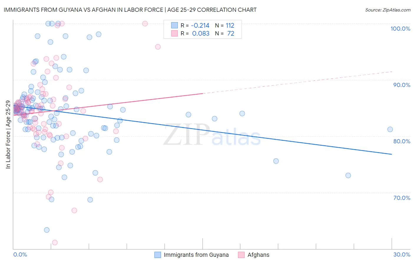 Immigrants from Guyana vs Afghan In Labor Force | Age 25-29