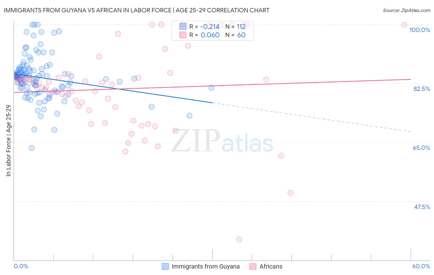 Immigrants from Guyana vs African In Labor Force | Age 25-29