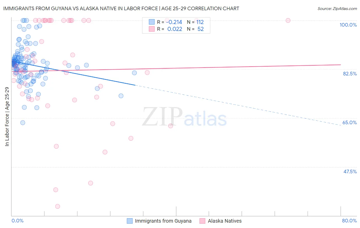 Immigrants from Guyana vs Alaska Native In Labor Force | Age 25-29