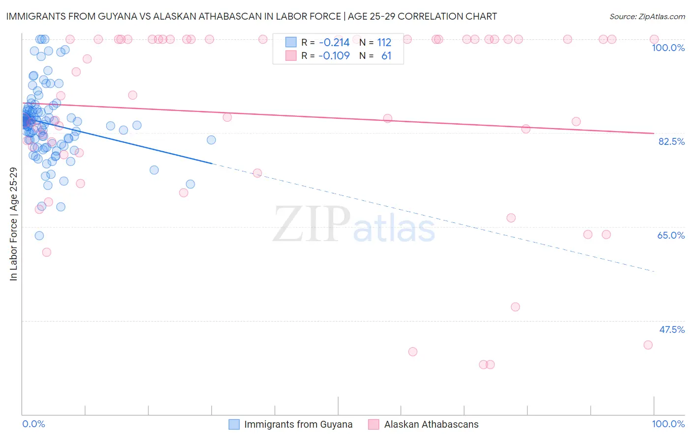 Immigrants from Guyana vs Alaskan Athabascan In Labor Force | Age 25-29